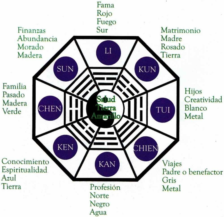feng shui decoracion trigramas